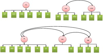 The Relationship of Complex Post-traumatic Stress Disorder and Post-traumatic Stress Disorder in a Culturally Distinct, Conflict-Affected Population: A Study among West Papuan Refugees Displaced to Papua New Guinea